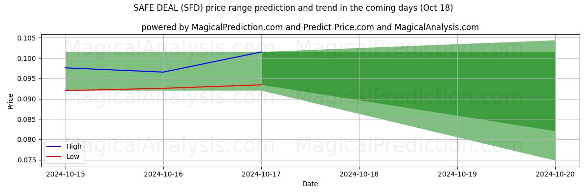 High and low price prediction by AI for AFFAIRE SÉCURISÉE (SFD) (18 Oct)