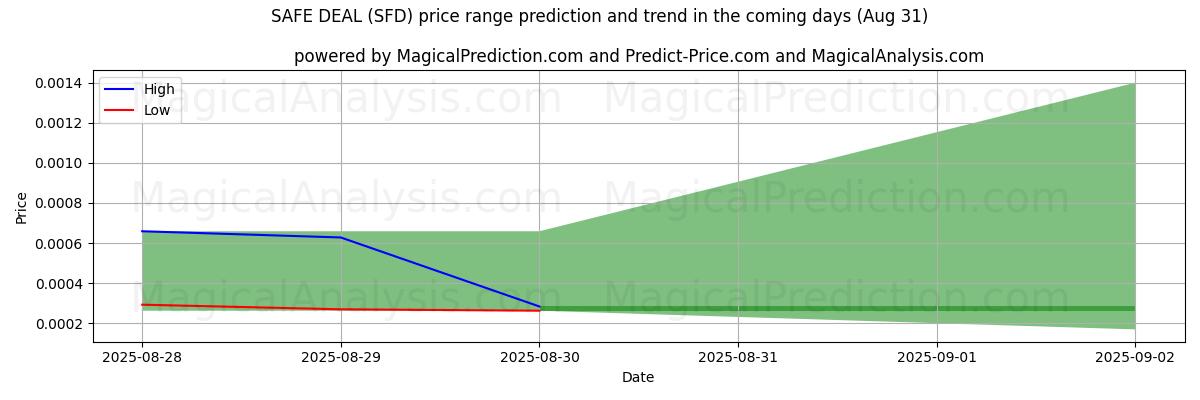 High and low price prediction by AI for SAFE DEAL (SFD) (07 Aug)