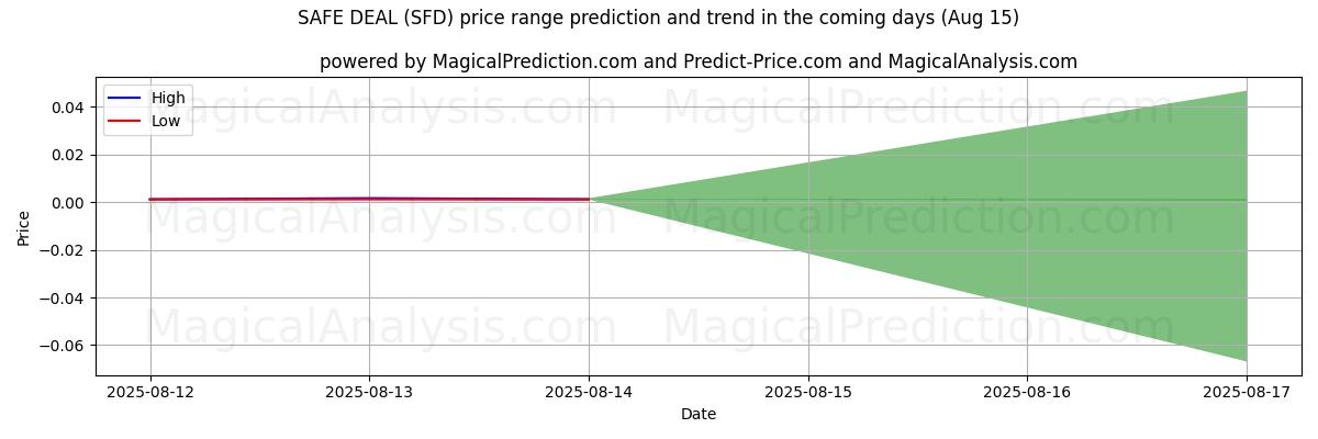 High and low price prediction by AI for SAFE DEAL (SFD) (15 Aug)