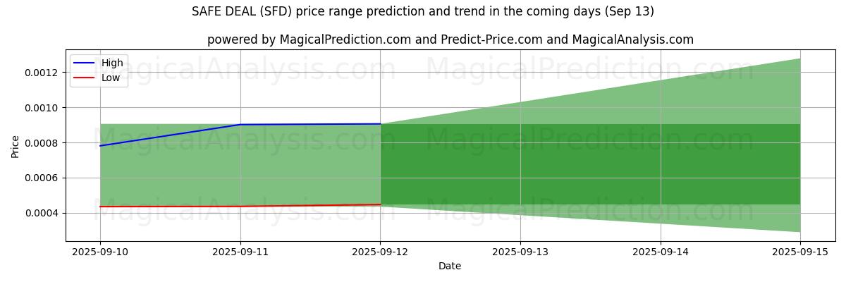 High and low price prediction by AI for صفقة آمنة (SFD) (13 Sep)