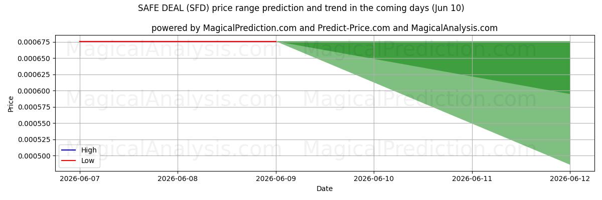 High and low price prediction by AI for صفقة آمنة (SFD) (10 Jun)