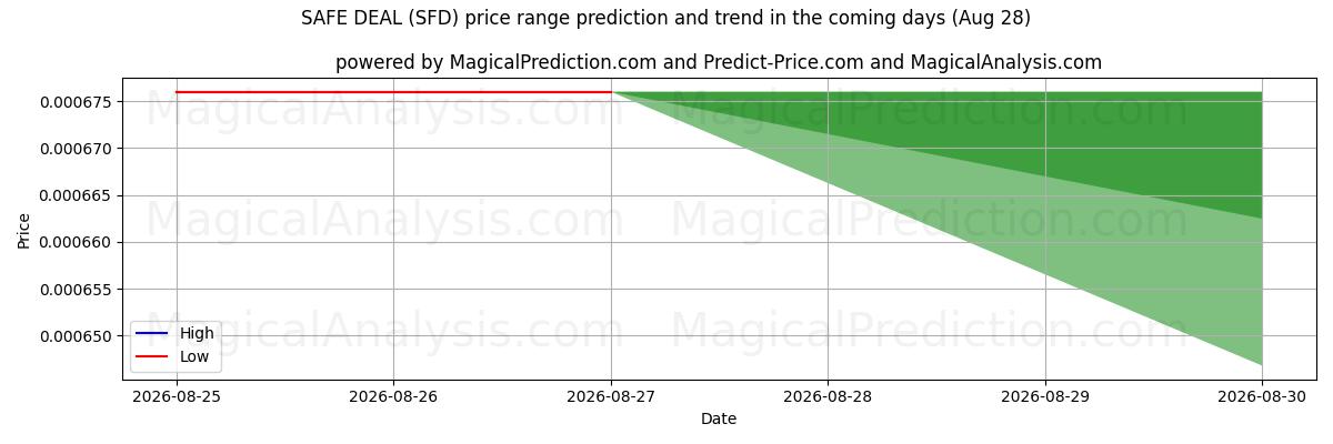 High and low price prediction by AI for SAFE DEAL (SFD) (28 Aug)