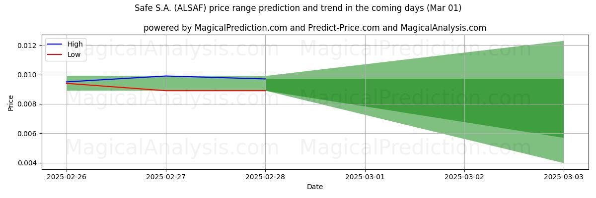 High and low price prediction by AI for Safe S.A. (ALSAF) (01 Mar)