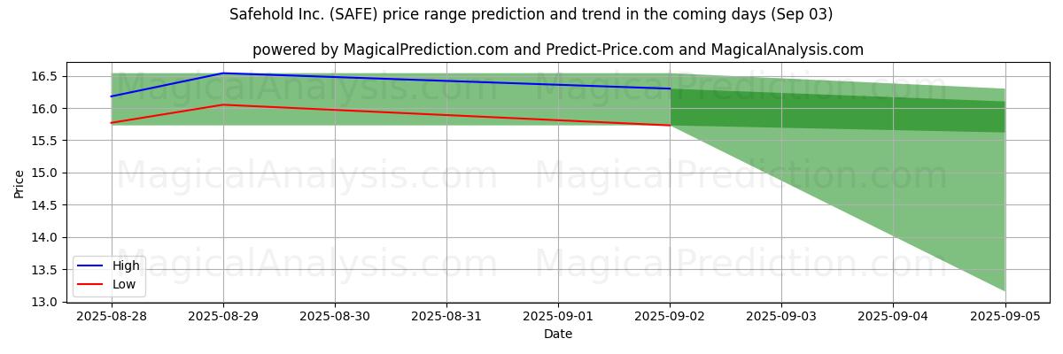 AI pris høy og lav prognose for Safehold Inc. (SAFE) (03 Sep) High and low price prediction by AI for Safehold Inc. (SAFE) (03 Sep)