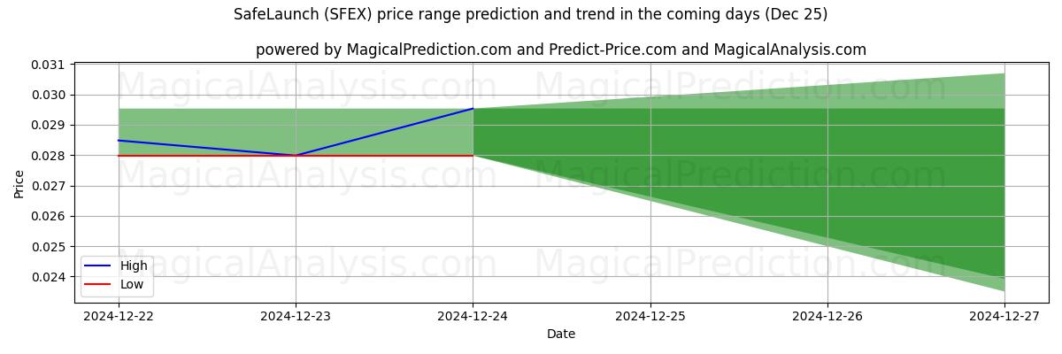 High and low price prediction by AI for Lanzamiento seguro (SFEX) (25 Dec)