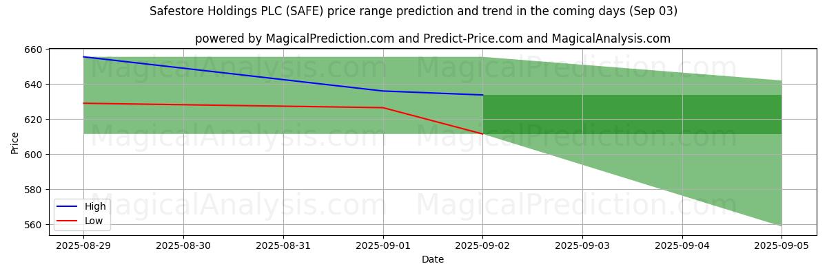 Previsão de Preço Alto e Baixo pela IA para Safestore Holdings PLC (SAFE) (03 Sep) High and low price prediction by AI for Safestore Holdings PLC (SAFE) (03 Sep)