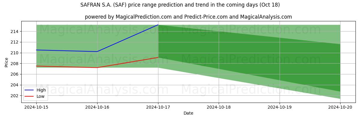 High and low price prediction by AI for SAFRAN S.A. (SAF) (18 Oct)