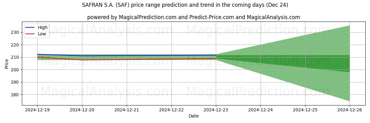 High and low price prediction by AI for SAFRAN S.A. (SAF) (24 Dec)