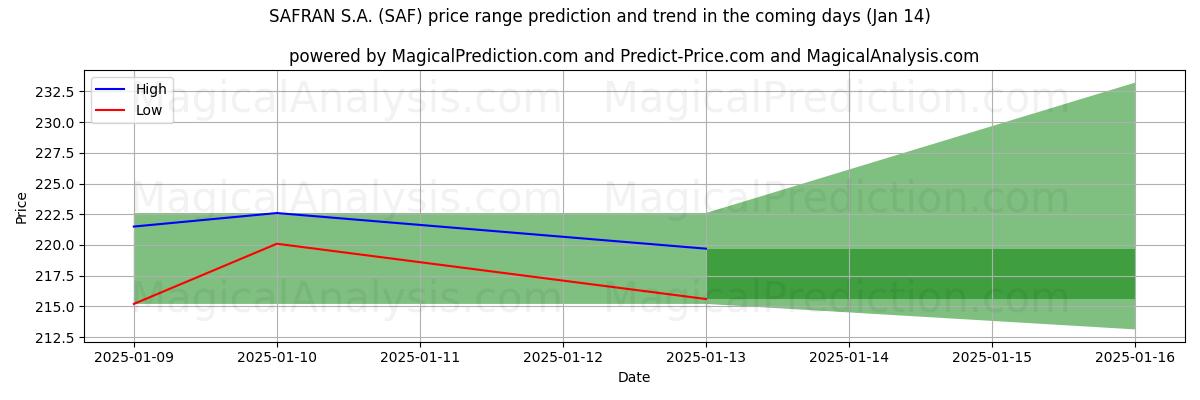 High and low price prediction by AI for SAFRAN S.A. (SAF) (11 Jan)