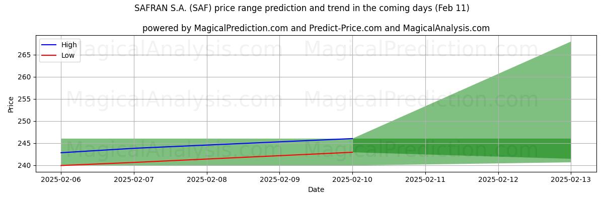 High and low price prediction by AI for SAFRAN S.A. (SAF) (24 Jan)