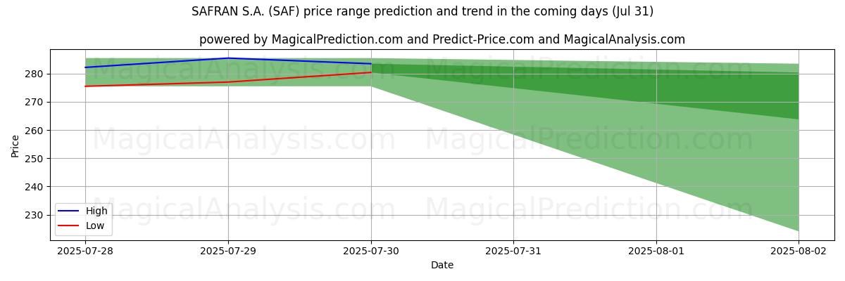 High and low price prediction by AI for SAFRAN S.A. (SAF) (31 Jul)