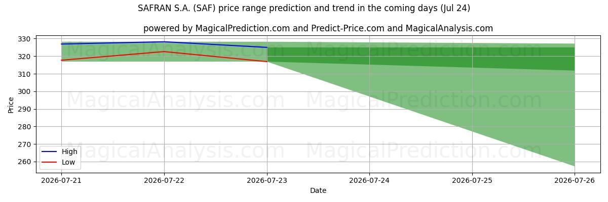 High and low price prediction by AI for SAFRAN S.A. (SAF) (24 Jul)