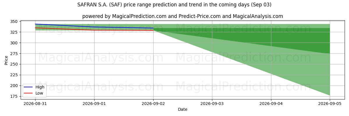 High and low price prediction by AI for SAFRAN S.A. (SAF) (03 Sep)
