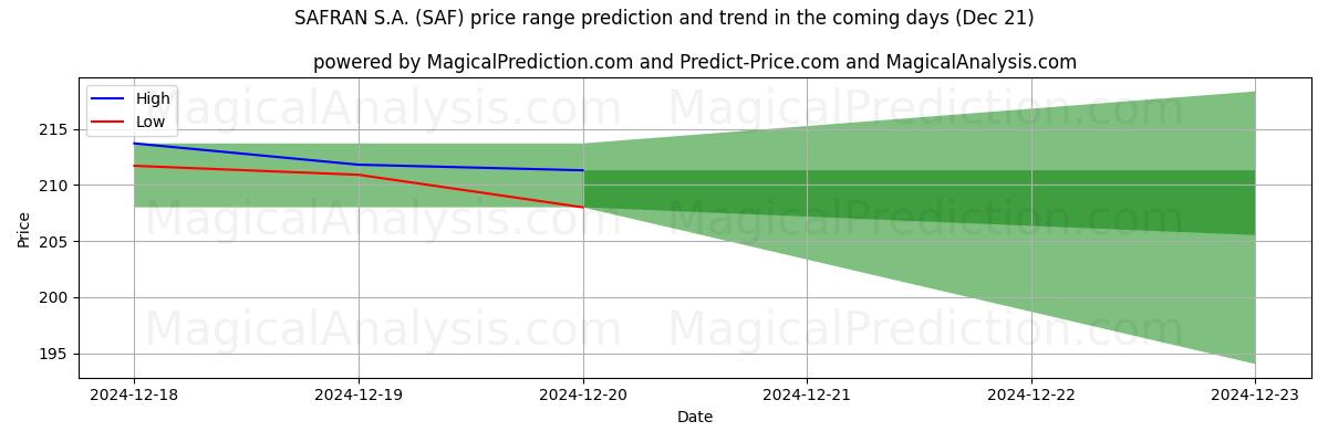 High and low price prediction by AI for SAFRAN S.A. (SAF) (21 Dec)