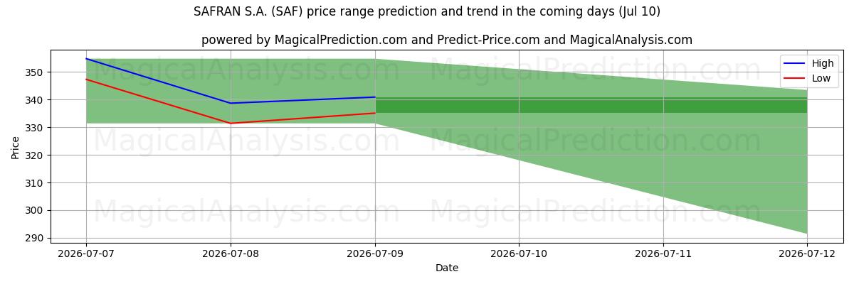 High and low price prediction by AI for SAFRAN S.A. (SAF) (10 Jul)