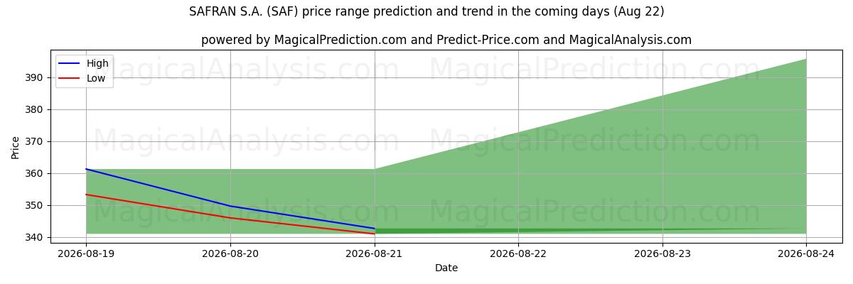High and low price prediction by AI for SAFRAN S.A. (SAF) (22 Aug)