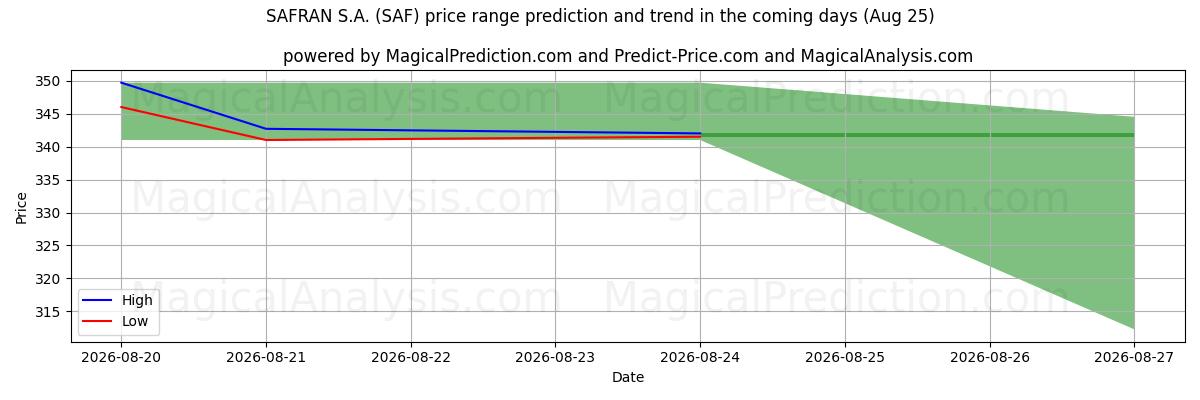 High and low price prediction by AI for SAFRAN S.A. (SAF) (25 Aug)