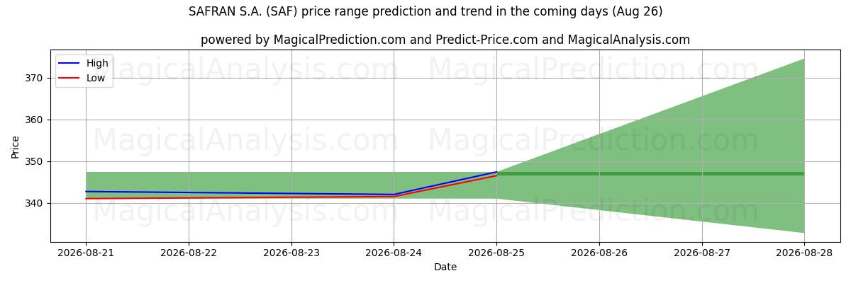 High and low price prediction by AI for SAFRAN S.A. (SAF) (26 Aug)