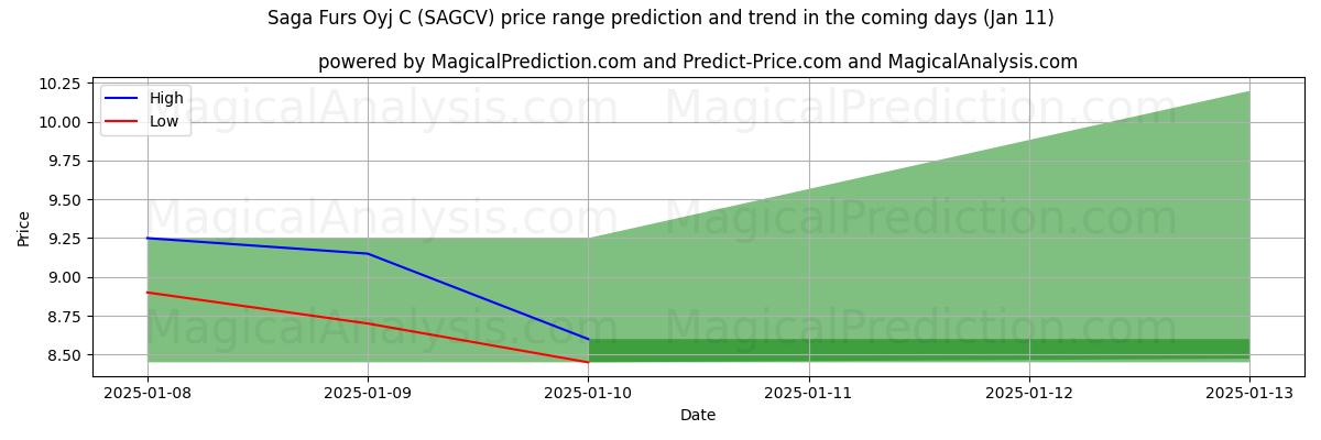 High and low price prediction by AI for Saga Furs Oyj C (SAGCV) (10 Jan)