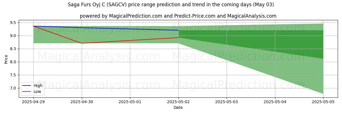Saga Furs Oyj C (SAGCV)에 대한 AI의 가격 고저 예측 (03 May) High and low price prediction by AI for Saga Furs Oyj C (SAGCV) (03 May)