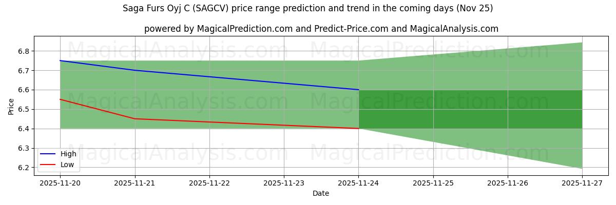 High and low price prediction by AI for Saga Furs Oyj C (SAGCV) (22 Nov)