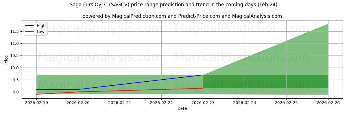 High and low price prediction by AI for Saga Furs Oyj C (SAGCV) (24 Feb)