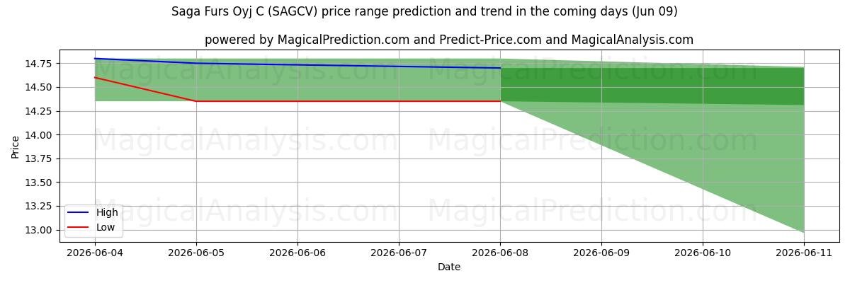 High and low price prediction by AI for Saga Furs Oyj C (SAGCV) (09 Jun)
