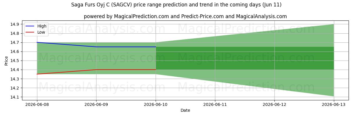 High and low price prediction by AI for Saga Furs Oyj C (SAGCV) (11 Jun)