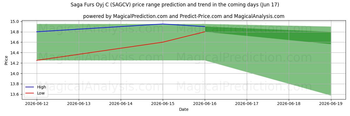 High and low price prediction by AI for Saga Furs Oyj C (SAGCV) (17 Jun)