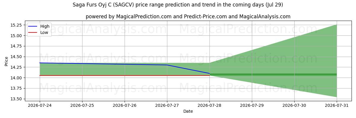 High and low price prediction by AI for Saga Furs Oyj C (SAGCV) (29 Jul)