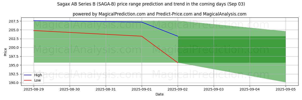 High and low price prediction by AI for Sagax AB Series B (SAGA-B) (03 Sep)