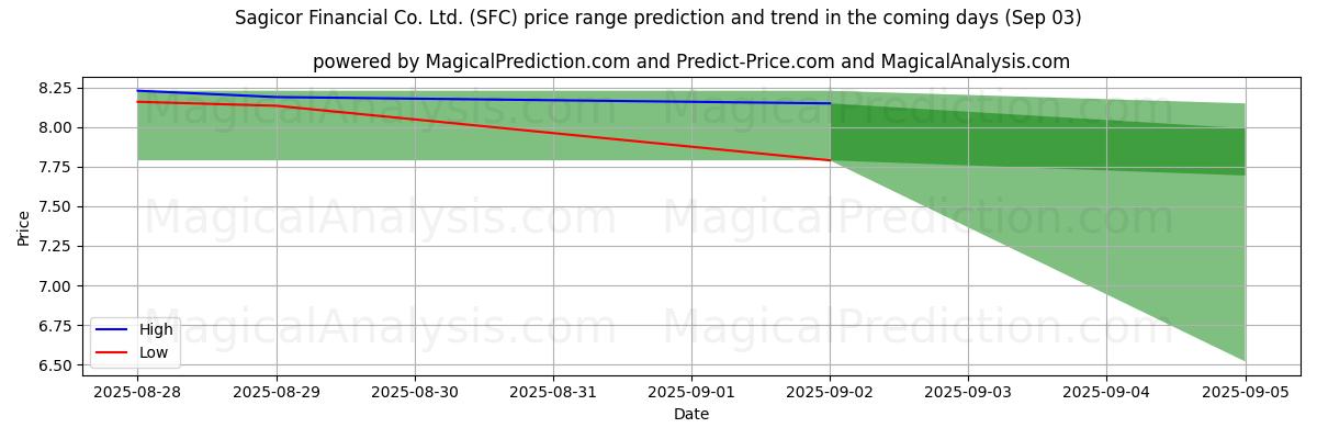 High and low price prediction by AI for Sagicor Financial Co. Ltd. (SFC) (03 Sep) High and low price prediction by AI for Sagicor Financial Co. Ltd. (SFC) (03 Sep)