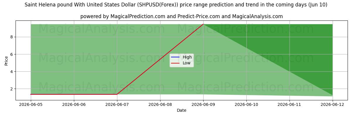 High and low price prediction by AI for 미국 달러와 세인트헬레나 파운드 (SHPUSD(Forex)) (10 Jun)