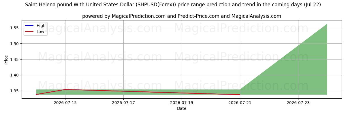 High and low price prediction by AI for Saint Helena pound With United States Dollar (SHPUSD(Forex)) (22 Jul)