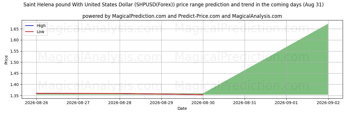 High and low price prediction by AI for Saint Helena pund med amerikansk dollar (SHPUSD(Forex)) (31 Aug)