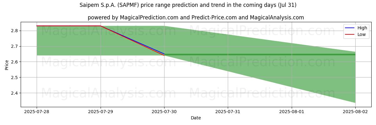 Saipem S.p.A. (SAPMF)のAIによる価格の高低予測(31 Jul) High and low price prediction by AI for Saipem S.p.A. (SAPMF) (31 Jul)