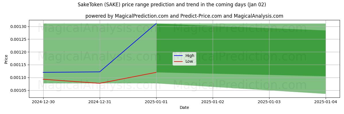 High and low price prediction by AI for SakeToken (SAKE) (02 Jan)