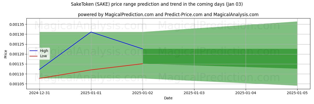 High and low price prediction by AI for SakeToken (SAKE) (03 Jan)