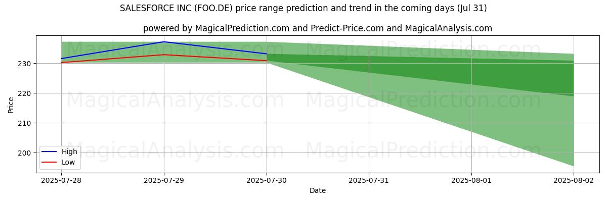 High and low price prediction by AI for SALESFORCE INC (FOO.DE) (31 Jul)