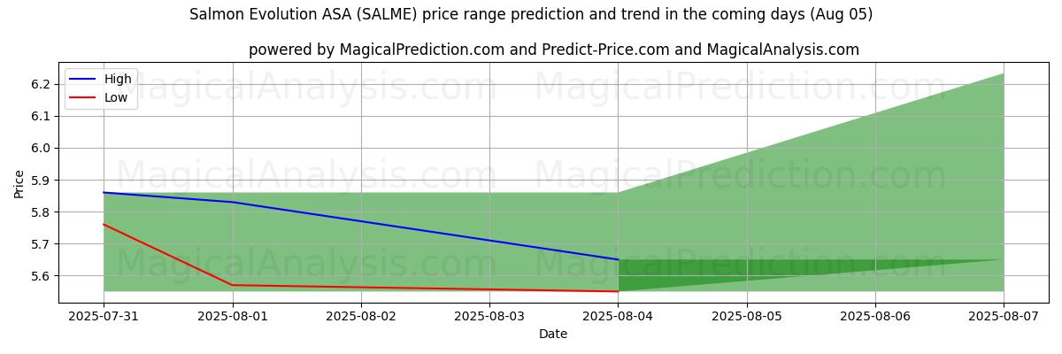 High and low price prediction by AI for Salmon Evolution ASA (SALME) (05 Aug)