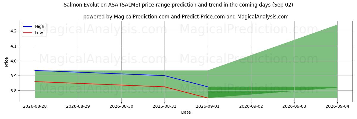 High and low price prediction by AI for Salmon Evolution ASA (SALME) (02 Sep)