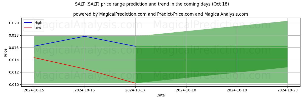 High and low price prediction by AI for СОЛЬ (SALT) (18 Oct)