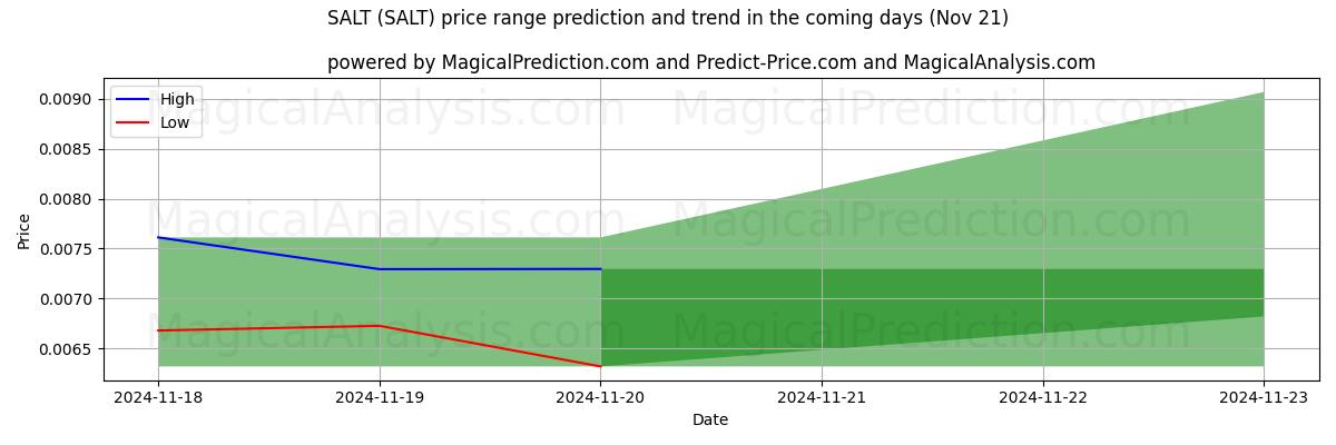 High and low price prediction by AI for SALT (SALT) (21 Nov)