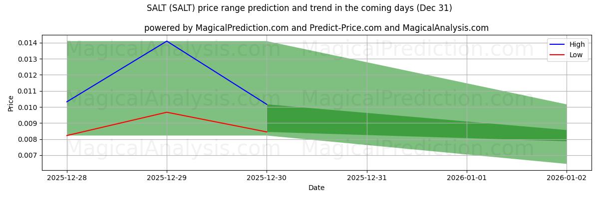 High and low price prediction by AI for SALT (SALT) (31 Dec)