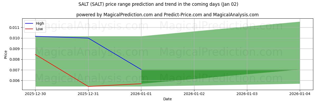 High and low price prediction by AI for SALT (SALT) (02 Jan)