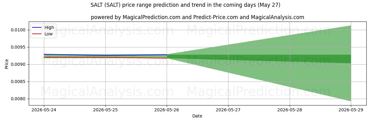High and low price prediction by AI for SALT (SALT) (27 May)