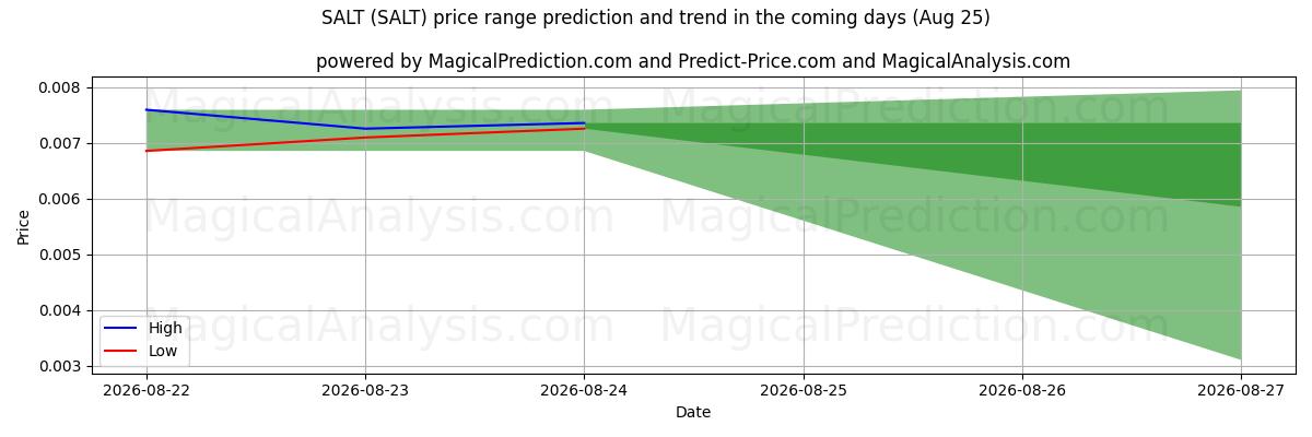 High and low price prediction by AI for SALT (SALT) (18 Aug)