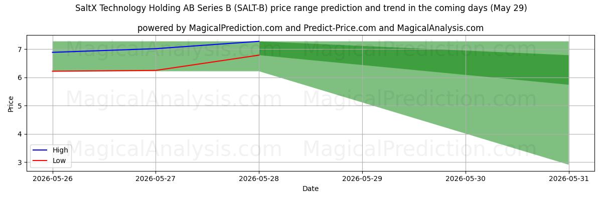 High and low price prediction by AI for SaltX Technology Holding AB Series B (SALT-B) (29 May)