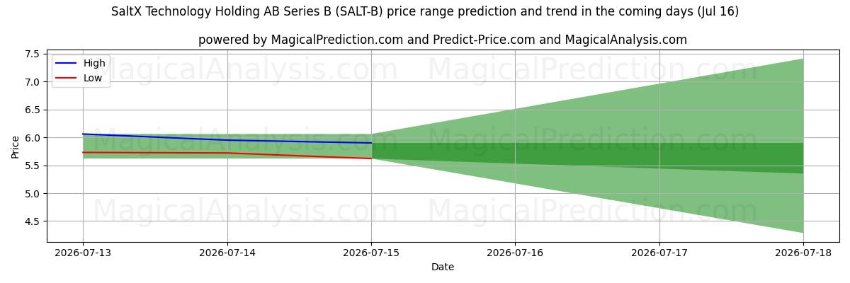 High and low price prediction by AI for SaltX Technology Holding AB Series B (SALT-B) (16 Jul)