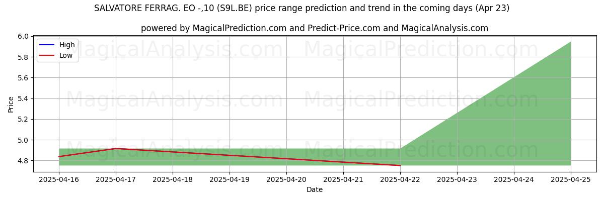 High and low price prediction by AI for SALVATORE FERRAG. EO -,10 (S9L.BE) (23 Apr)